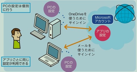 ローカルアカウントによるサインイン