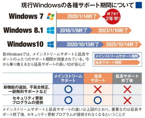 Windows 7の延長サポート期間はあとわずか