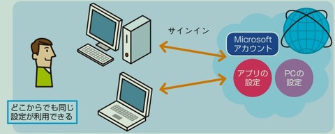 Microsoftアカウントによるサインイン