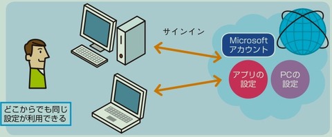 Microsoftアカウントによるサインイン