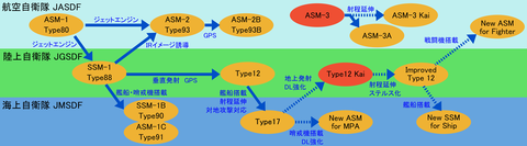 国産対艦誘導弾の系譜