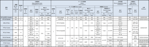 歴代の海自潜水艦の動力システムの諸元一覧表