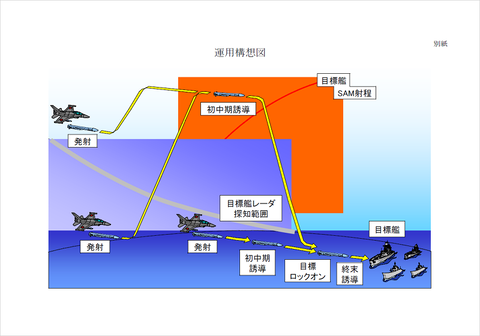 飛翔プロファイル3種