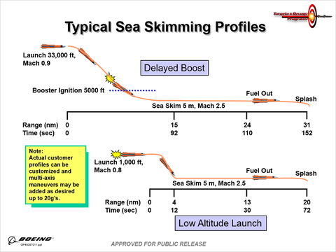 Kh-31(MA-31)のLo-Lo-Lo飛翔プロファイル