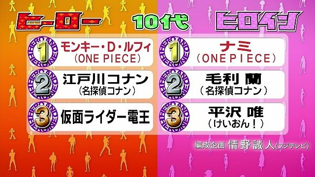 番組 1億3千万人が選ぶアニメ 特撮ヒーロー ヒロイン結果発表 これから来るヒーローヒロイン1位に 星空みゆき アリスト速報 アニメ感想まとめ