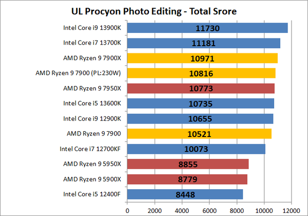 AMD Ryzen 9 7900_photo_2_ul-procyon_1