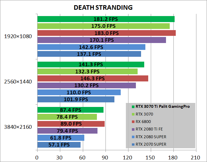 Palit GeForce RTX 3070 Ti GamingPro_game_deathST