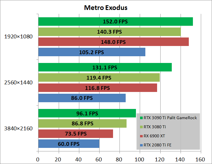 Palit GeForce RTX 3090 Ti GameRock OC_game_metro