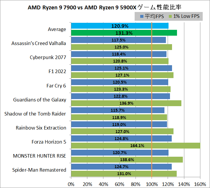 AMD Ryzen 9 7900_game_4_1920_vs-5900X