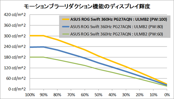 ASUS ROG Swift 360Hz PG27AQN_brightness_mbr_2
