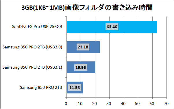 SanDisk Extreme PRO USB 256GB_copy_pic3g_write