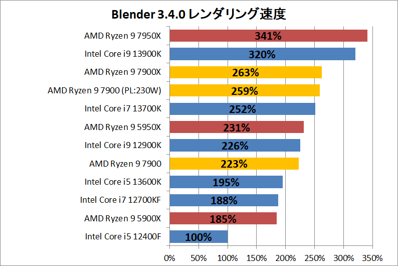 AMD Ryzen 9 7900_rendering_2_blender