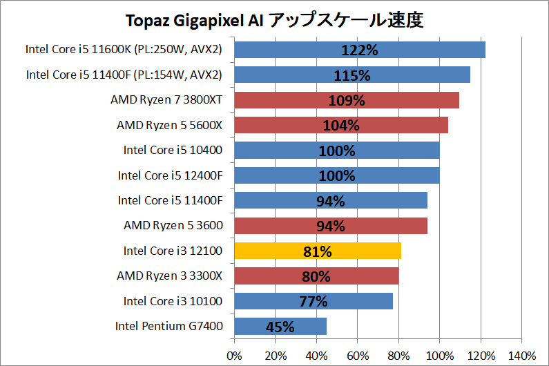 Intel Core i3 12100_ai_1_topaz-gigapixel-ai
