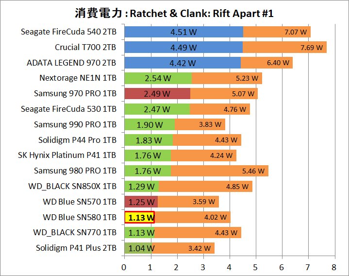 WD Blue SN580 NVMe SSD 1TB_Power_Game_1_RaC_1