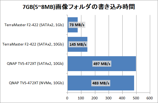 TerraMaster F2-422_copy-speed_8_7gpic_write