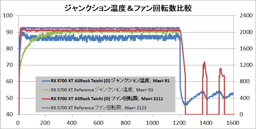 ASRock Radeon RX 5700 XT Taichi X 8G OC+_temp-junction