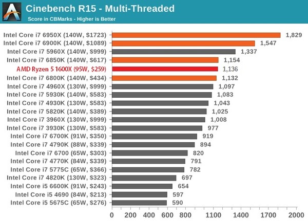 AMD-Ryzen-5-1600X-Cinebench-R15-Multi-threaded-benchmark