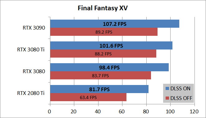 GeForce RTX 3090_game_DLSS_ff15