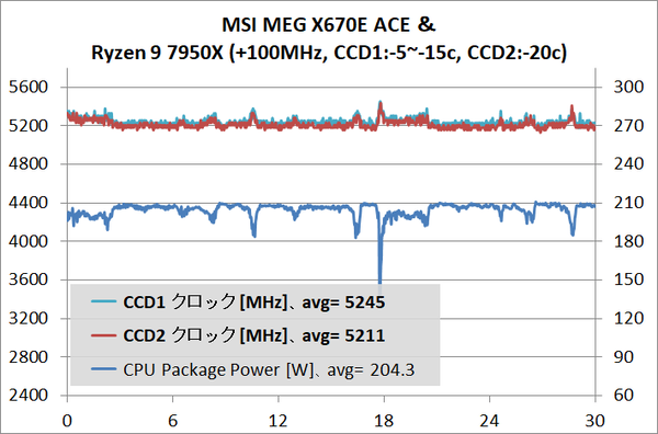 MSI MEG X670E ACE_7950X_stress_PBO_2