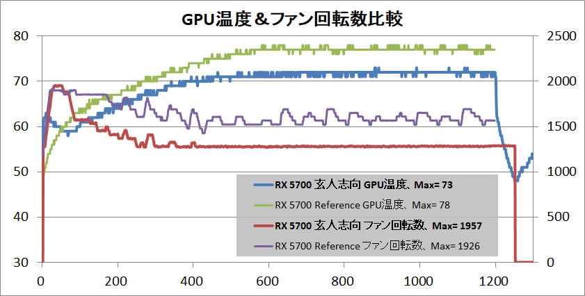玄人志向 RD-RX5700-E8GB_DF_temp-gpu