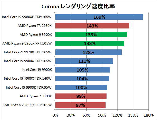 AMD Ryzne 9 3900X_rendering_corona_pef