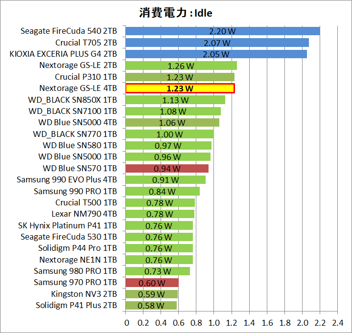 Nextorage G-Series LE 4TB_Power_14_Idle