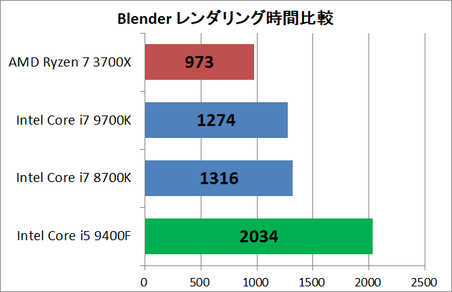 Ryzen 5 3600_vs_Core i5 9400F_rendering_blender_time