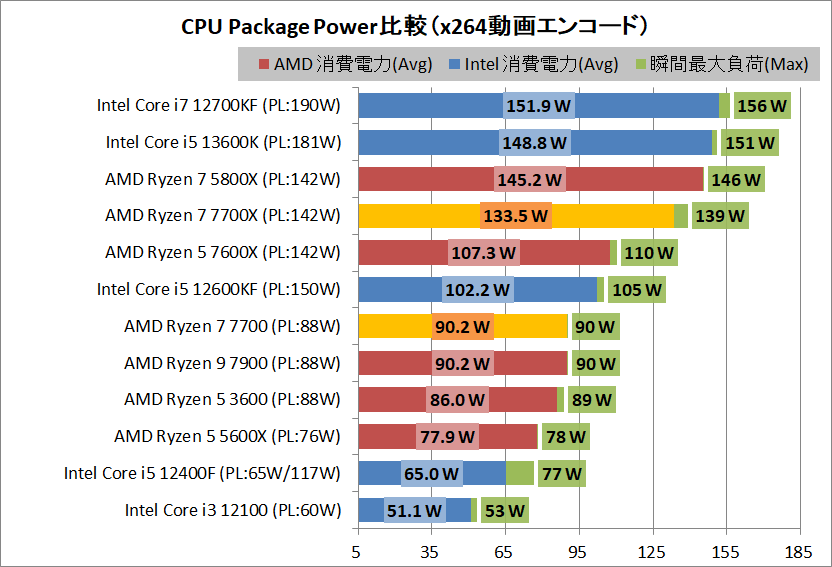 AMD Ryzen 7 7700_power_3_cpp
