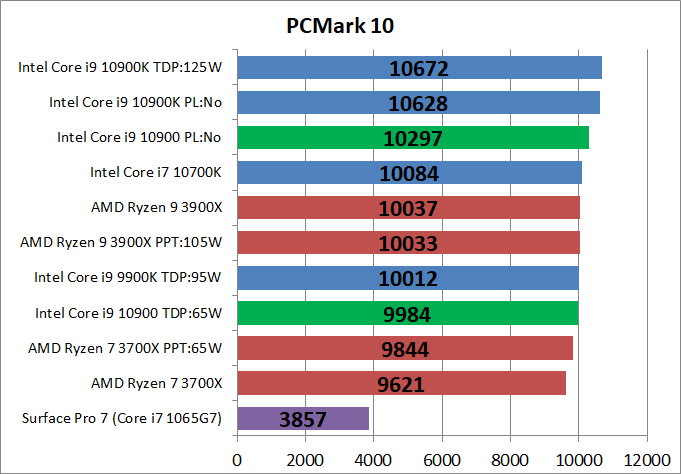 Intel Core i9 10900_bench_PCM10_1