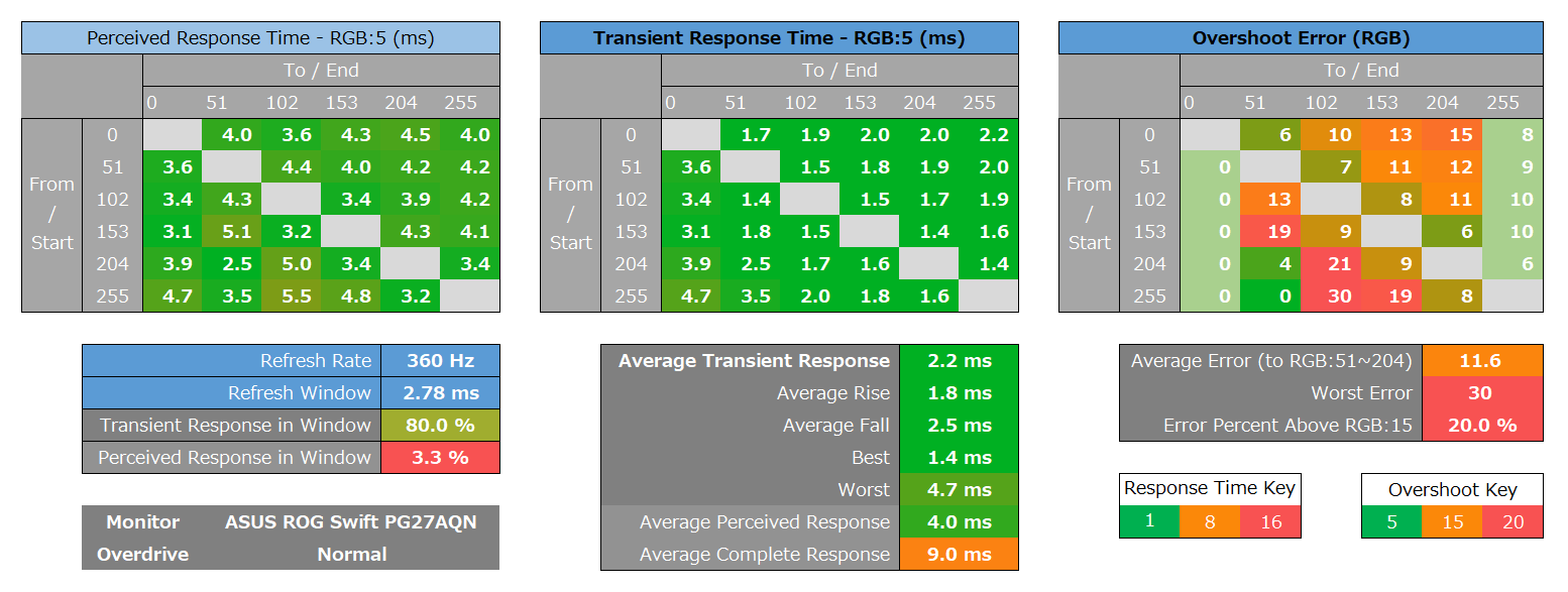 ASUS ROG Swift 360Hz PG27AQN_response_heatmap_360Hz_2