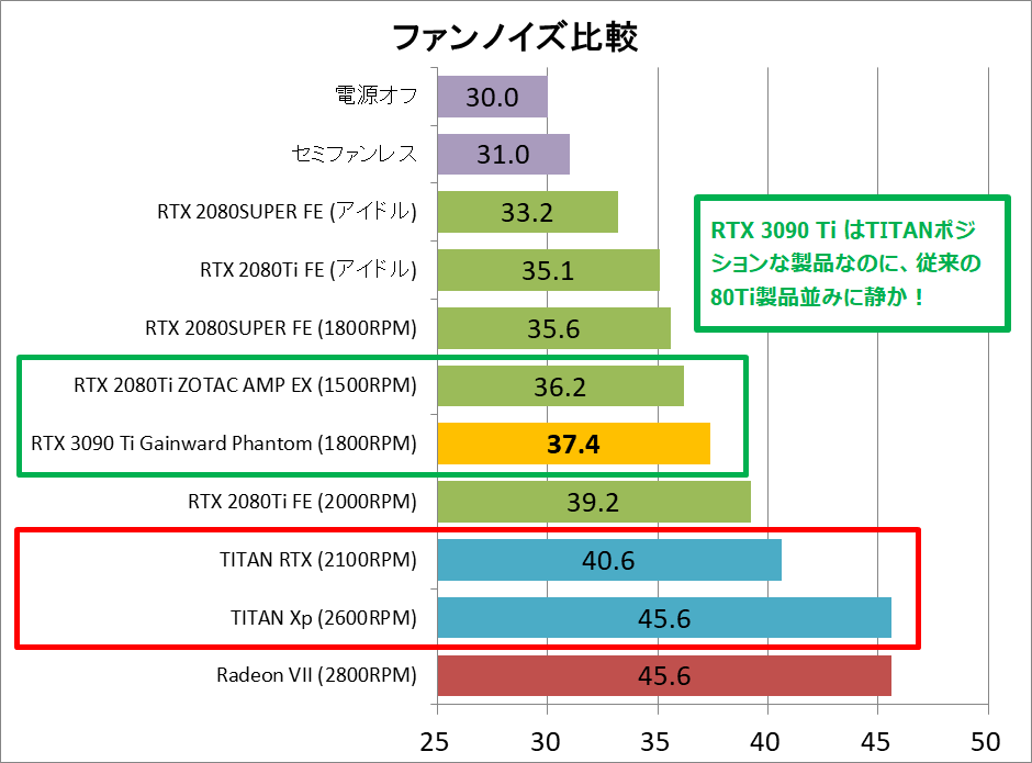 Gainward GeForce RTX 3090 Ti Phantom_vs-TITAN_noise