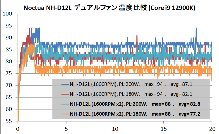 Noctua NH-D12L_temp_12900K_vs-DF
