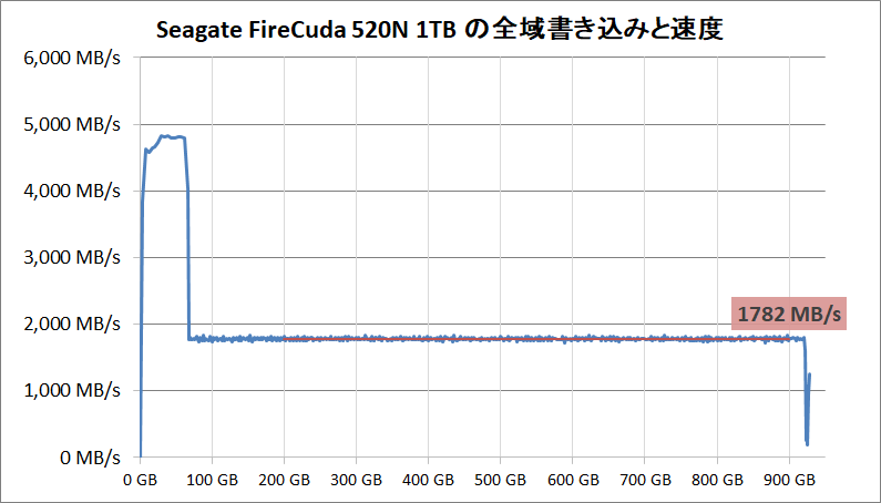 Seagate FireCuda 520N 1TB_SLC Cache_writing-all