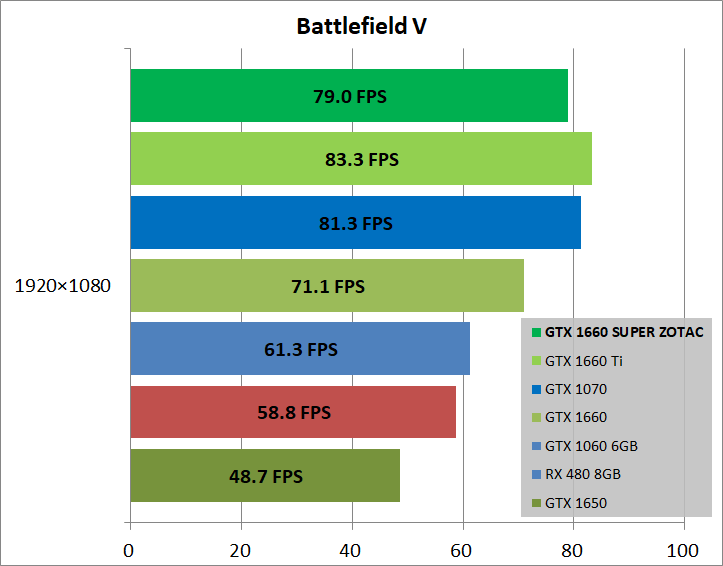 ZOTAC GAMING GeForce GTX 1660 SUPER Twin Fan_game_bfv