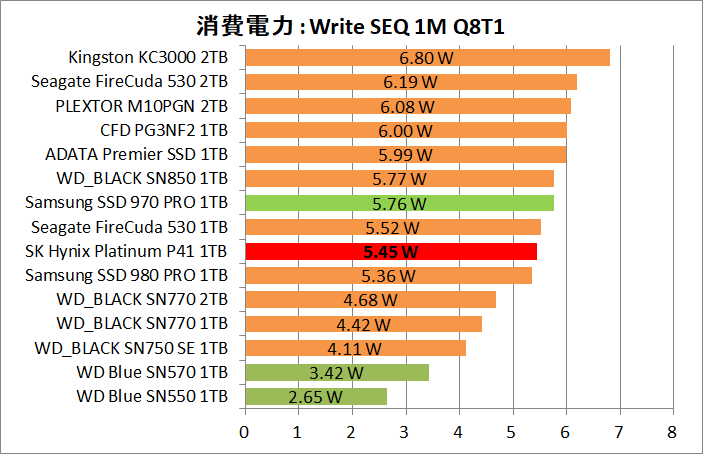 SK Hynix Platinum P41 1TB_Power_5_Write_1