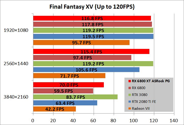 ASRock Radeon RX 6800 XT Phantom Gaming_game_ff15