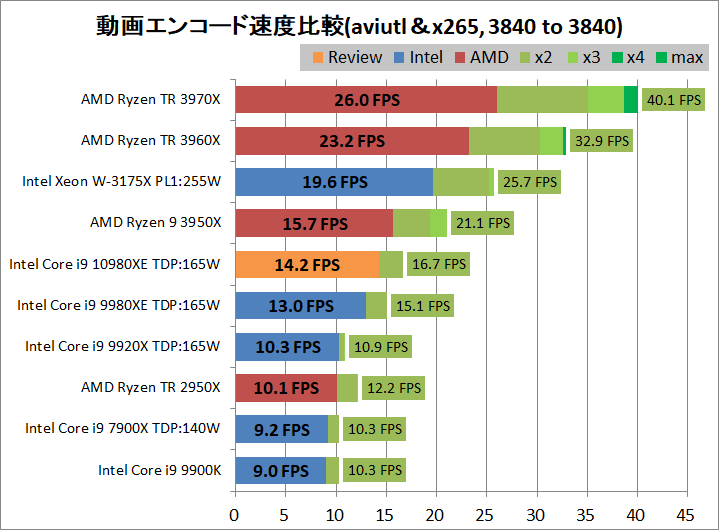 Intel Core i9 10980XE_encode_aviutl_x265_3840-3840