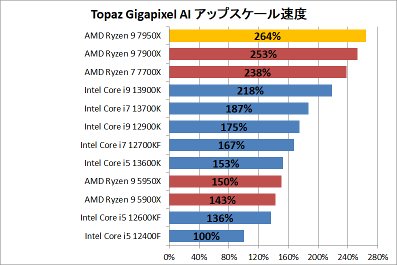 AMD Ryzen 9 7950X_ai_1_topaz-gigapixel-ai