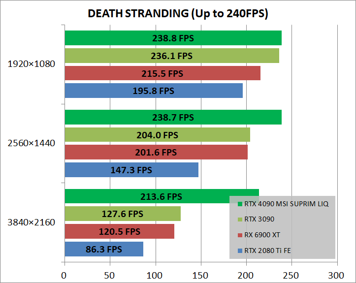 MSI GeForce RTX 4090 SUPRIM LIQUID X 24G_game_deathST