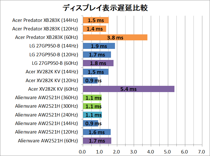 Acer Predator XB283K_latency_1_display
