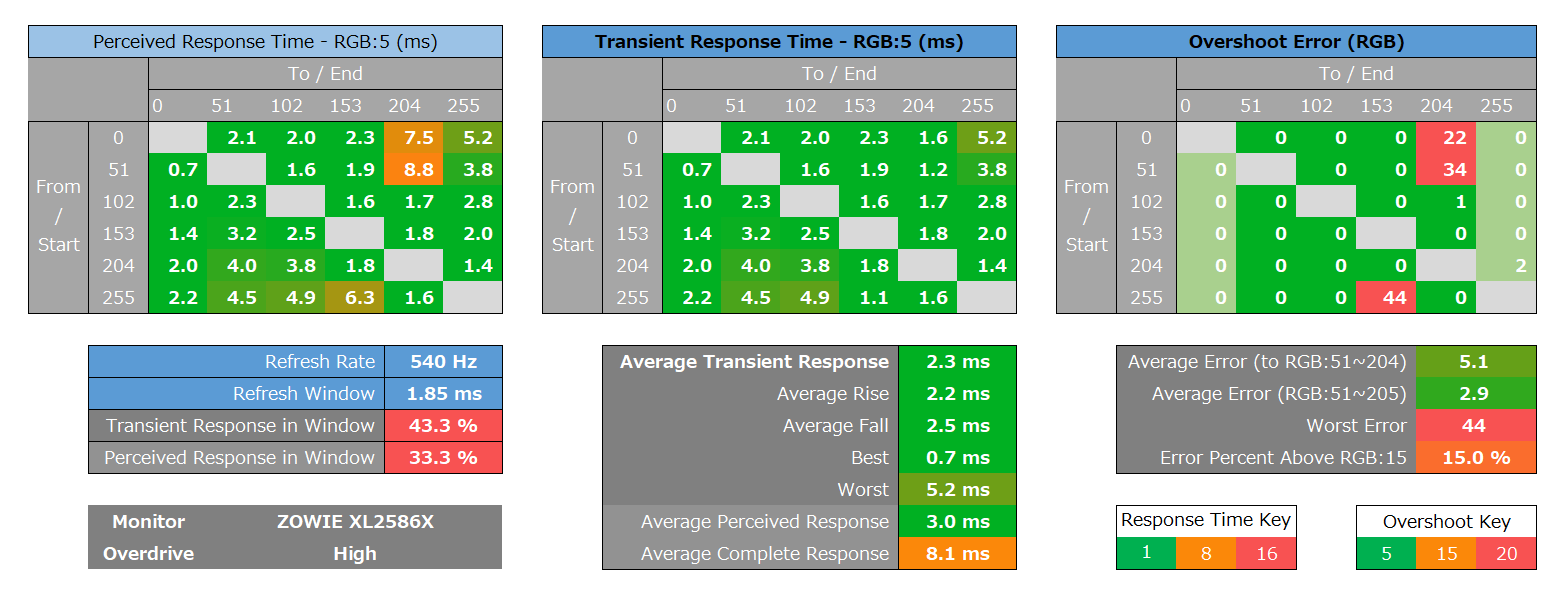 ZOWIE XL2586X_response_heatmap_540Hz_1