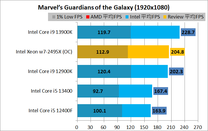 Intel Xeon w7-2495X_game_2_1920_05_goh