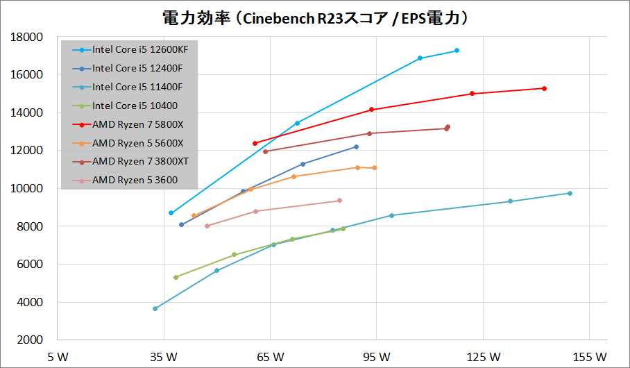Intel Core i5 12400F_Performance_per-Wtt