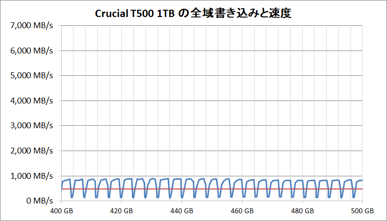 Crucial T500 1TB_SLC Cache_writing-all_2