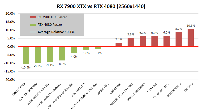 Radeon RX 7900 XTX_vs_RTX4080_1440p