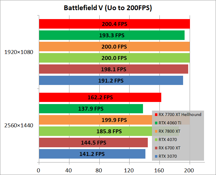 PowerColor Hellhound Radeon RX 7700 XT_game_bfv