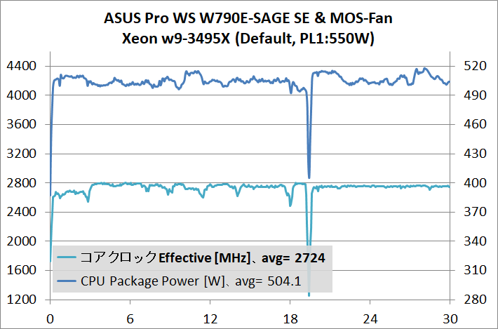 ASUS Pro WS W790E-SAGE SE_temp_3_3495X_500W_def_wtMF_2