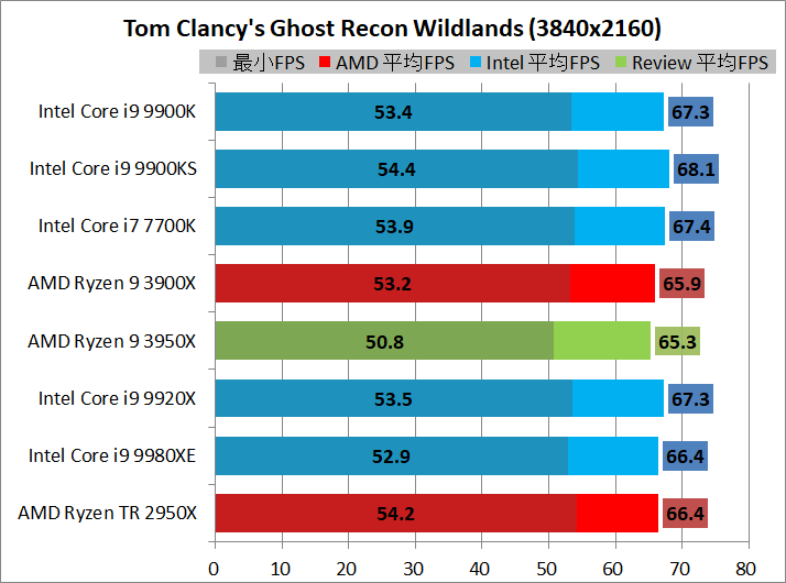 AMD Ryzen 9 3950X_game_1_3840_rg
