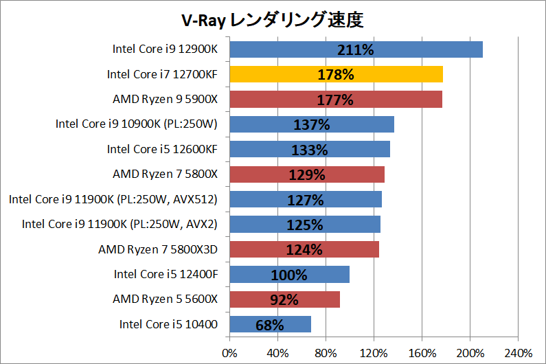 Intel Core i7 12700KF_rendering_3_vray