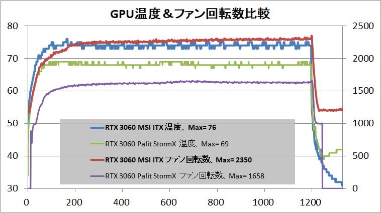 MSI GeForce RTX 3060 AERO ITX 12G OC_temp